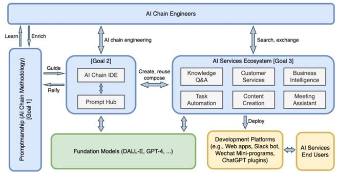 Prompt Sapper 基礎模型的靈魂伴侶，AI服務的創新工場